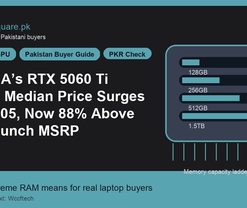 NVIDIA’s RTX 5060 Ti 16GB Median Price Surges To $805, Now 88% Above Its Launch MSRP 3 NVIDIA’s RTX 5060 Ti 16GB Median Price Surges To $805, Now 88% Above Its Launch MSRP - LaptopSquare Pakistan buying guide