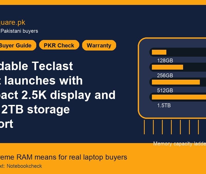 Affordable Teclast tablet launches with compact 2.5K display and up to 2TB storage support 1 Affordable Teclast tablet launches with compact 2.5K display and up to 2TB storage support - LaptopSquare Pakistan buying guide