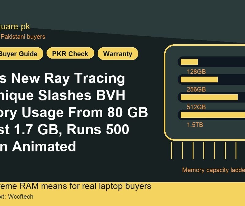 AMD’s New Ray Tracing Technique Slashes BVH Memory Usage From 80 GB to Just 1.7 GB, Runs 500 Million Animated Triangles at 60+ FPS on RX 9070 XT 7 AMD’s New Ray Tracing Technique Slashes BVH Memory Usage From 80 GB to Just 1.7 GB, Runs 500 Million Animated Triangles at 60+ FPS on RX 9070 XT - LaptopSquare Pakistan buying guide